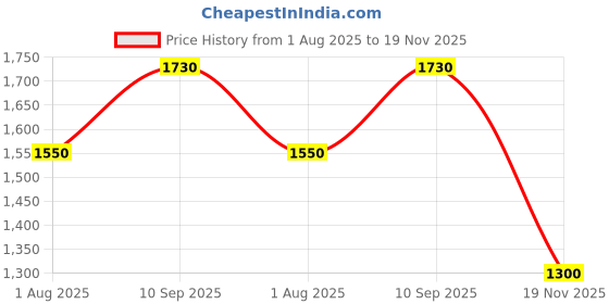 firstcry.com Mom for sure by Ketki Dalal 100% Cotton Woven Half Sleeves Bandhani Printed Maternity Top With Concealed Zipper Nursing Access - Light Green mom for sure by ketki dalal Price History Graph from 1 Aug 2025 to 19 Nov 2025