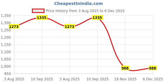 firstcry.com Mom for sure by Ketki Dalal Full Sleeves Flowers Printed & Frill Detailed Maternity Top Overlapped Nursing Tie Up Access - Blue mom for sure by ketki dalal Price History Graph from 3 Aug 2025 to 5 Dec 2025