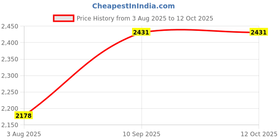 firstcry.com Mom for sure by Ketki Dalal Full Sleeves Jaipuri Flower Motif Printed & Lace Embellished Maternity Kurti With Nursing Access - Coral Peach mom for sure by ketki dalal Price History Graph from 3 Aug 2025 to 11 Oct 2025