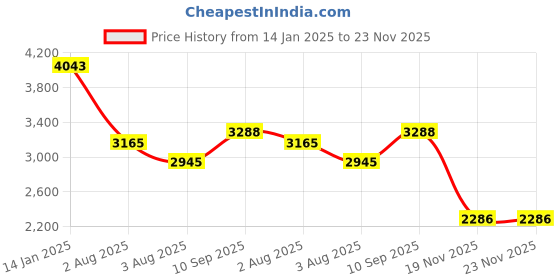 firstcry.com Mom for sure by Ketki Dalal Half Sleeves Chevron Printed Maternity Dress With Concealed Zipper Nursing Access- Maroon mom for sure by ketki dalal Price History Graph from 14 Jan 2025 to 23 Nov 2025