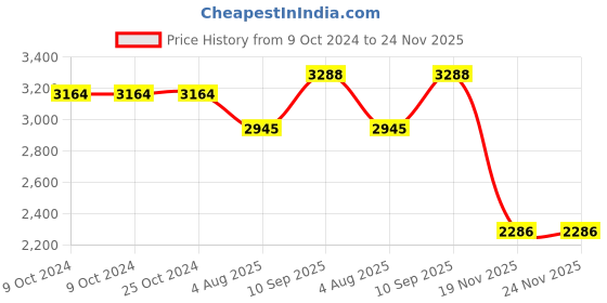 firstcry.com Mom for sure by Ketki Dalal Half Sleeves Chevron Printed Maternity Dress With Concealed Zipper Nursing Access - Navy mom for sure by ketki dalal Price History Graph from 9 Oct 2024 to 24 Nov 2025