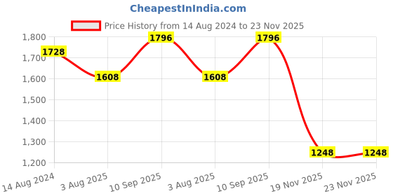 firstcry.com Mom for sure by Ketki Dalal Half Sleeves Floral Printed Maternity Top With Concealed Zipper Nursing Access - Navy mom for sure by ketki dalal Price History Graph from 14 Aug 2024 to 23 Nov 2025