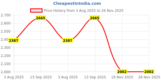 firstcry.com Mom for sure by Ketki Dalal Knitted Half Sleeves Leopard Printed Maternity Dress With Nursing Access - White mom for sure by ketki dalal Price History Graph from 3 Aug 2025 to 25 Nov 2025