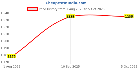 firstcry.com Mom for sure by Ketki Dalal Rayon Woven Three Fourth Sleeves Solid Maternity Top With Front Open Nursing Access - Sea Green mom for sure by ketki dalal Price History Graph from 1 Aug 2025 to 4 Oct 2025
