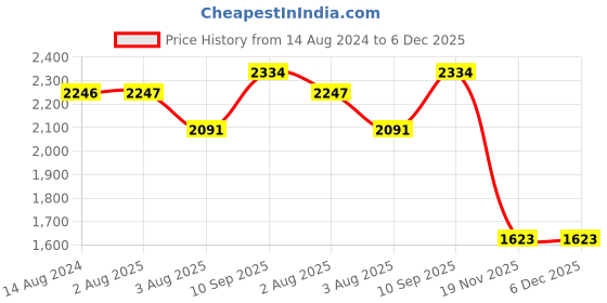 firstcry.com Mom for sure by Ketki Dalal Sleeveless Polka Dot Printed Maternity Midi Dress With Concealed Zipper Nursing Access - Yellow mom for sure by ketki dalal Price History Graph from 14 Aug 2024 to 6 Dec 2025