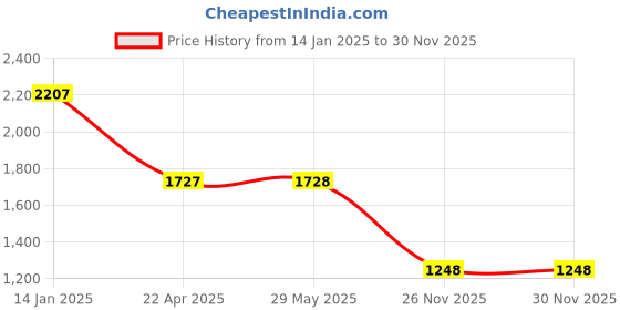 firstcry.com Mom for sure by Ketki Dalal SleevelessSolid Maternity AndNursing Dress - Peach mom for sure by ketki dalal Price History Graph from 14 Jan 2025 to 30 Nov 2025
