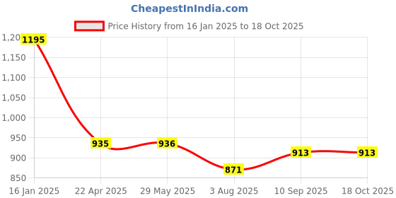 firstcry.com Mom for sure by Ketki Dalal Solid Maternity Pyjama With Side Pockets - Blue mom for sure by ketki dalal Price History Graph from 16 Jan 2025 to 18 Oct 2025
