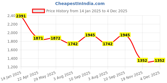firstcry.com Mom for sure by Ketki Dalal Solid Slim Fit Stretchable Maternity Pant - Black mom for sure by ketki dalal Price History Graph from 14 Jan 2025 to 4 Dec 2025