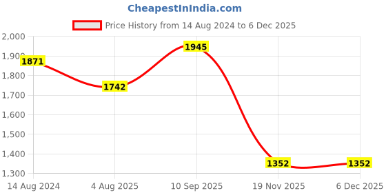 firstcry.com Mom for sure by Ketki Dalal Solid Slim Fit Stretchable Maternity Pant - White mom for sure by ketki dalal Price History Graph from 14 Aug 2024 to 5 Dec 2025