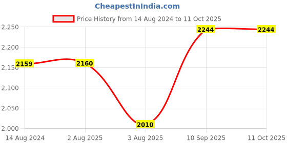firstcry.com Mom for sure by Ketki Dalal Three Fourth Sleeves Bandhani Design & Mirror Work Embellished Maternity Kurta With Concealed Zipper Nursing Access - Green mom for sure by ketki dalal Price History Graph from 14 Aug 2024 to 11 Oct 2025