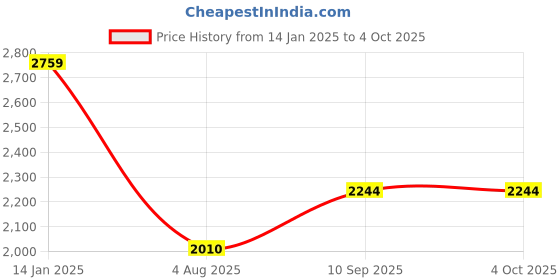 firstcry.com Mom for sure by Ketki Dalal Three Fourth Sleeves Bandhani Design & Mirror Work Embellished Maternity Kurta With Concealed Zipper Nursing Access - Yellow mom for sure by ketki dalal Price History Graph from 14 Jan 2025 to 4 Oct 2025