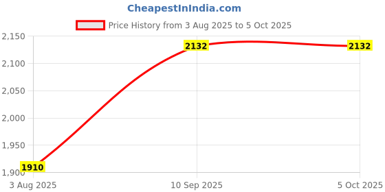 firstcry.com Mom for sure by Ketki Dalal Three Fourth Sleeves Bandhani Design Maternity Flared Angarkha Style Kurta With Concealed Zipper Nursing Access - Grey mom for sure by ketki dalal Price History Graph from 3 Aug 2025 to 4 Oct 2025