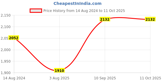 firstcry.com Mom for sure by Ketki Dalal Three Fourth Sleeves Bandhani Design Maternity Flared Angarkha Style Kurta With Concealed Zipper Nursing Access - Mustard Yellow mom for sure by ketki dalal Price History Graph from 14 Aug 2024 to 11 Oct 2025