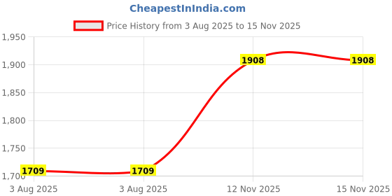 firstcry.com Mom for sure by Ketki Dalal Three Fourth Sleeves Maternity Cum Nursing Floral Printed Top - Yellow mom for sure by ketki dalal Price History Graph from 3 Aug 2025 to 15 Nov 2025