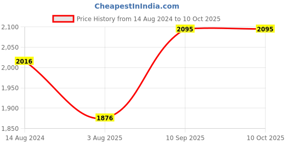 firstcry.com Mom for sure by Ketki Dalal Three Fourth Sleeves Maternity Tie Dye  Effect High Low Maternity Kurta With Nursing Access - Black mom for sure by ketki dalal Price History Graph from 14 Aug 2024 to 4 Oct 2025