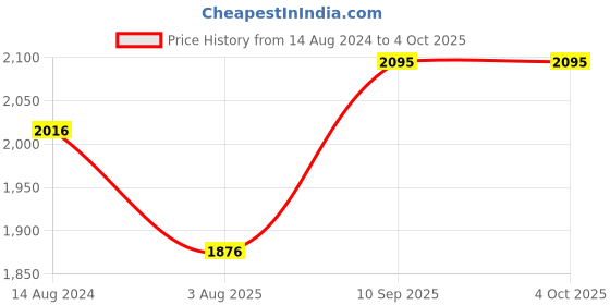 firstcry.com Mom for sure by Ketki Dalal Three Fourth Sleeves Maternity Tie Dye  Effect High Low Maternity Kurta With Nursing Access - Blue mom for sure by ketki dalal Price History Graph from 14 Aug 2024 to 4 Oct 2025