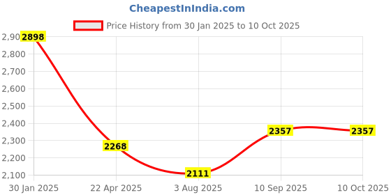 firstcry.com Mom for sure by Ketki Dalal Three Fourth Sleeves Mirror Work Maternity Kurta & Embroidered Jacket With Nursing Access - Pink mom for sure by ketki dalal Price History Graph from 30 Jan 2025 to 4 Oct 2025