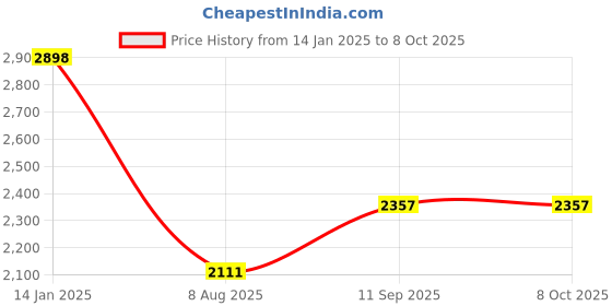 firstcry.com Mom for sure by Ketki Dalal Three Fourth Sleeves Placket Mirror Work Embellished Anarkali Maternity Kurta With Chiffon Bandhni Dupatta and concelead Zipper Access - White mom for sure by ketki dalal Price History Graph from 14 Jan 2025 to 8 Oct 2025