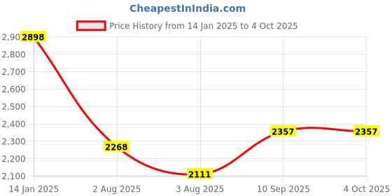 firstcry.com Mom for sure by Ketki Dalal Three Fourth Sleeves Placket Mirror Work Embellished Anarkali Maternity Kurta With Chiffon Bandhni Dupatta and concelead Zipper Access - Yellow mom for sure by ketki dalal Price History Graph from 14 Jan 2025 to 4 Oct 2025