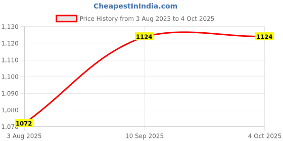 firstcry.com Mom for sure by Ketki Dalal Three Fourth Sleeves Yoke Embroidered & Sequin Embellished Kurti - Peach mom for sure by ketki dalal Price History Graph from 3 Aug 2025 to 4 Oct 2025