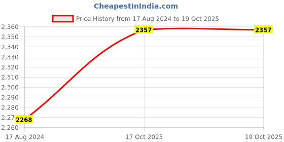 firstcry.com Mom for sure by Ketki Dalal Three FourthSleeves Placket Mirror Work Embellished Anarkali Maternity Kurta With Chiffon Bandhni Dupatta and concelead Zipper Access - Red mom for sure by ketki dalal Price History Graph from 17 Aug 2024 to 17 Oct 2025