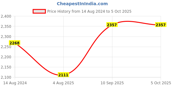 firstcry.com Mom for sure by Ketki Dalal Three FourthSleeves Placket Mirror Work Embellished Anarkali Maternity Kurta With Chiffon Bandhni Dupatta and concelead Zipper Access - Red mom for sure by ketki dalal Price History Graph from 14 Aug 2024 to 5 Oct 2025