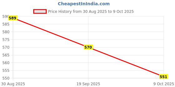 firstcry.com MoMaa Cotton Full Sleeves Elephant Motifs Printed Kurta Dhoti Set - Red & White momaa Price History Graph from 30 Aug 2025 to 9 Oct 2025
