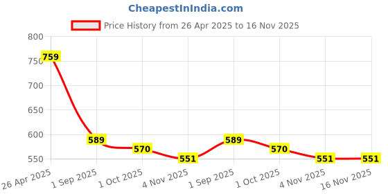 firstcry.com MoMaa Cotton Full Sleeves Elephant Motifs Printed Kurta Dhoti Set - Red & White momaa Price History Graph from 26 Apr 2025 to 16 Nov 2025