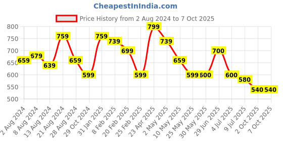 firstcry.com MoMaa Full Sleeves Checked Sequin Embellished Kurta & Pyjama Set - Black momaa Price History Graph from 2 Aug 2024 to 6 Oct 2025