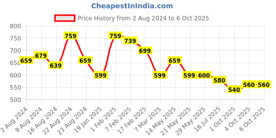 firstcry.com MoMaa Full Sleeves Checked Sequin Embellished Kurta & Pyjama Set - Black momaa Price History Graph from 2 Aug 2024 to 4 Oct 2025