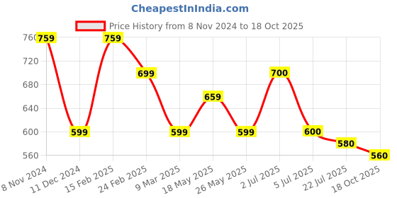 firstcry.com MoMaa Full Sleeves Checked Sequin Embellished Kurta & Pyjama Set - Black momaa Price History Graph from 8 Nov 2024 to 18 Oct 2025