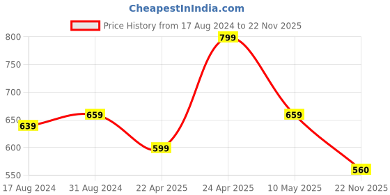 firstcry.com MoMaa Full Sleeves Checked Sequin Embellished Kurta & Pyjama Set - Navy Blue momaa Price History Graph from 17 Aug 2024 to 22 Nov 2025