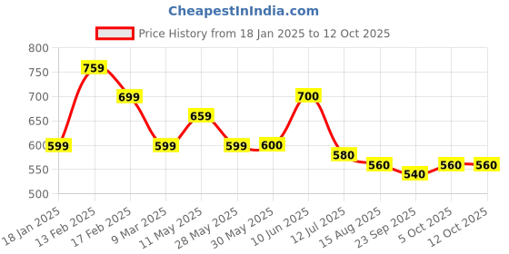 firstcry.com MoMaa Full Sleeves Checked Sequin Embellished Kurta & Pyjama Set - Wine Purple momaa Price History Graph from 18 Jan 2025 to 12 Oct 2025