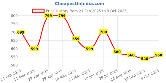 firstcry.com MoMaa Full Sleeves Checked Sequin Embellished Kurta & Pyjama Set - Wine Purple momaa Price History Graph from 21 Feb 2025 to 9 Oct 2025