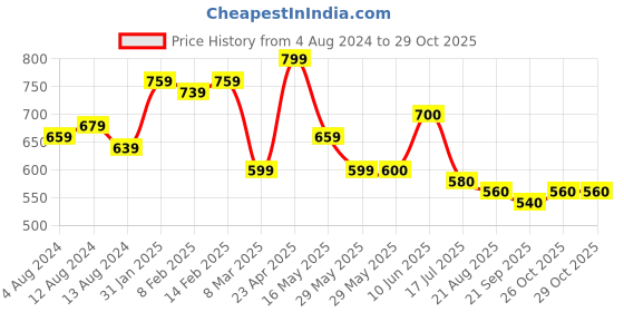 firstcry.com MoMaa Full Sleeves Checked Sequin Embellished Kurta & Pyjama Set - Yellow momaa Price History Graph from 4 Aug 2024 to 29 Oct 2025