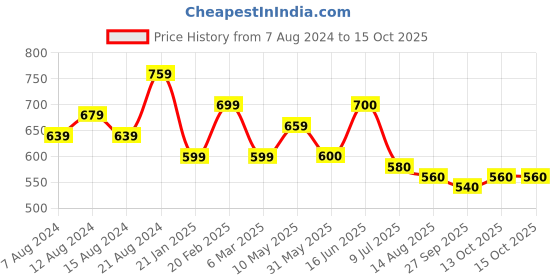 firstcry.com MoMaa Full Sleeves Checked Sequin Embellished Kurta & Pyjama Set - Yellow momaa Price History Graph from 7 Aug 2024 to 15 Oct 2025