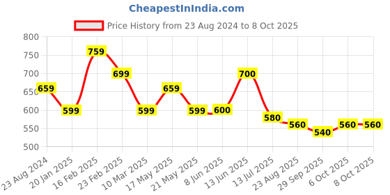 firstcry.com MoMaa Full Sleeves Checked Sequin Embellished Kurta & Pyjama Set - Yellow momaa Price History Graph from 23 Aug 2024 to 8 Oct 2025