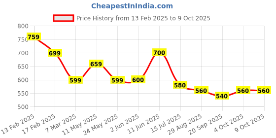 firstcry.com MoMaa Full Sleeves Checked Sequin Embellished Kurta & Pyjama Set - Yellow momaa Price History Graph from 13 Feb 2025 to 8 Oct 2025