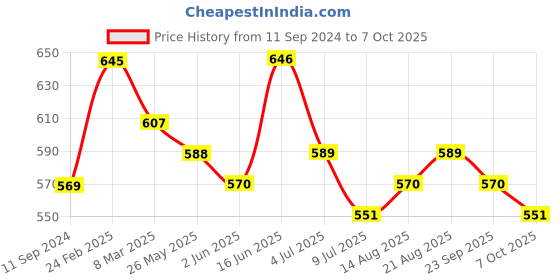 firstcry.com MoMaa Full Sleeves  Ethnic Floral Printed Kurta With Coordinating Dhoti Set - Yellow momaa Price History Graph from 11 Sep 2024 to 7 Oct 2025