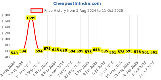 firstcry.com MoMaa Full Sleeves Seamless Damask Motif Printed Kurta With Pyjama - Yellow momaa Price History Graph from 3 Aug 2024 to 11 Oct 2025