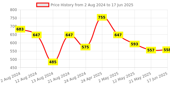 firstcry.com MoMaa Full Sleeves Self Designed Cotton Silk Kurta With Zari Work Detailed Dhoti - Rust Orange momaa Price History Graph from 2 Aug 2024 to 17 Jun 2025