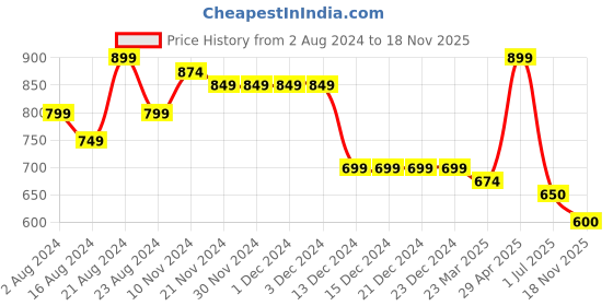 firstcry.com MoMaa Full Sleeves Solid Kurta Pyjama Set With Sequin Embellished Jacket Set - Green momaa Price History Graph from 2 Aug 2024 to 18 Nov 2025