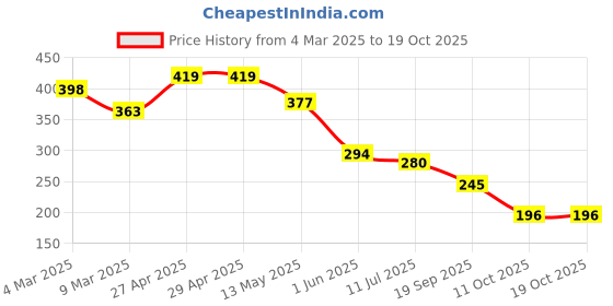 firstcry.com momaa MoMaaPure Cotton Elephant Motifs Printed Shorts - Red momaa Price History Graph from 4 Mar 2025 to 18 Oct 2025