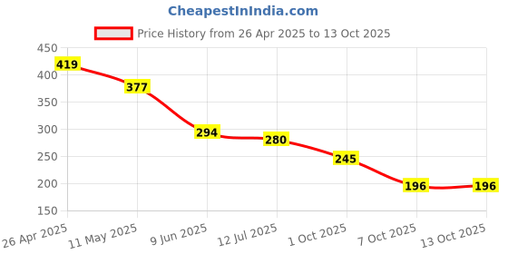 firstcry.com momaa MoMaaPure Cotton Elephant Motifs Printed Shorts - Red momaa Price History Graph from 26 Apr 2025 to 13 Oct 2025