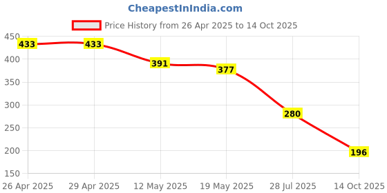 firstcry.com MoMaa Pure Cotton Camel Motifs Printed Shorts - Dark Green momaa Price History Graph from 26 Apr 2025 to 14 Oct 2025