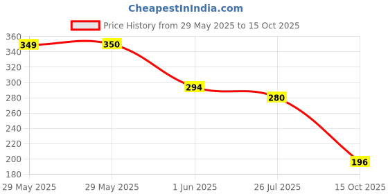 firstcry.com MoMaa Pure Cotton Camel Motifs Printed Shorts - Dark Green momaa Price History Graph from 29 May 2025 to 15 Oct 2025