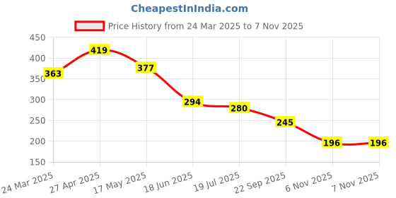 firstcry.com MoMaa Pure Cotton Elephant Motifs Printed Shorts - Green momaa Price History Graph from 24 Mar 2025 to 7 Nov 2025