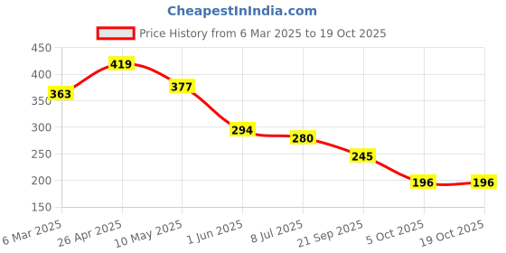 firstcry.com MoMaa Pure Cotton Elephant Motifs Printed Shorts - Green momaa Price History Graph from 6 Mar 2025 to 18 Oct 2025