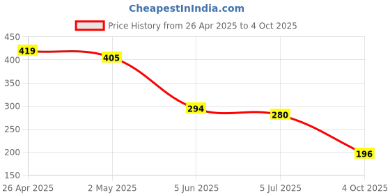 firstcry.com MoMaa Pure Cotton Floral Motifs Printed Shorts - Navy Blue momaa Price History Graph from 26 Apr 2025 to 4 Oct 2025