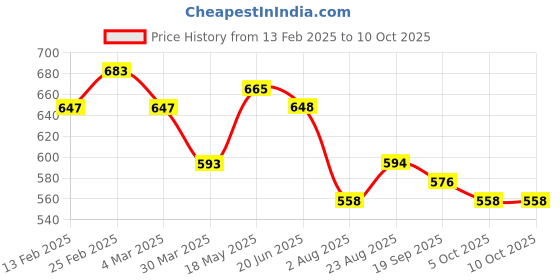 firstcry.com MoMaa Pure Cotton Full Sleeves All Over Elephant Printed Kurta & Pyjama Set - Green momaa Price History Graph from 13 Feb 2025 to 10 Oct 2025